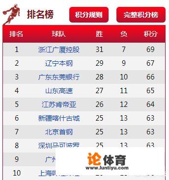 2017一一2018cba总冠军是谁 2017一一2018cba总冠军是谁