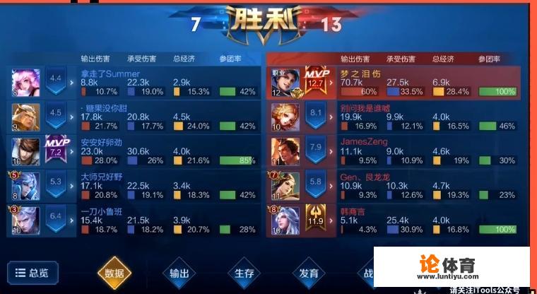 梦泪带李现张含韵五排,曜错失五杀仍7分钟推平,成了明星专用陪练,你有何看法 梦泪带李现张含韵五排,曜错失五杀仍7分钟推平,成了明星专用陪练,你有何看法