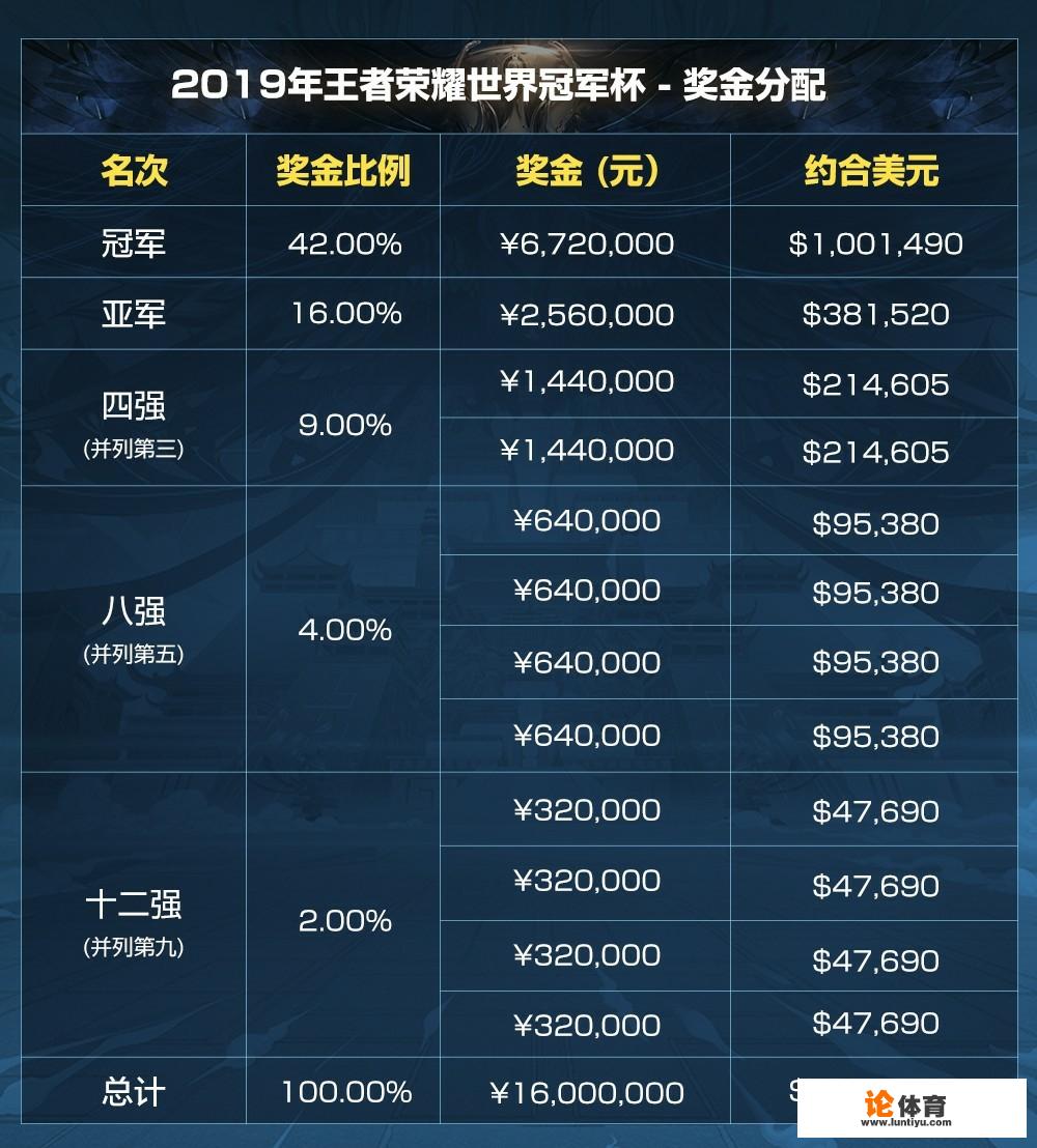 王者荣耀世冠杯赛程公布，奖金高达1600万，网友称天美赔本赚吆喝，你怎么看