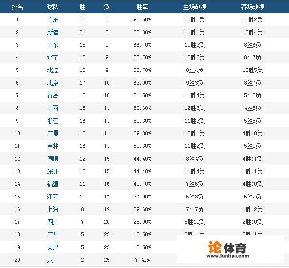 cba积分榜2021-2022