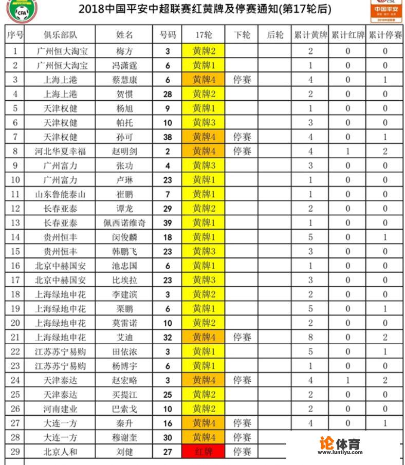 2018年中超联赛第18轮，中超各队8人面临红黄牌停赛，对此你怎么看