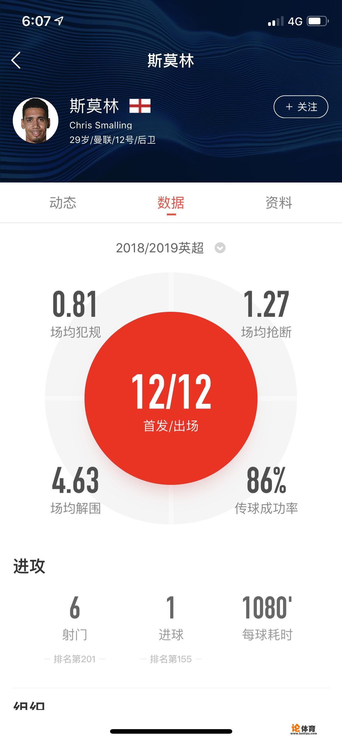 曼联英超前15轮净胜球-1，是进攻端的问题严重，还是防守端的问题更严重