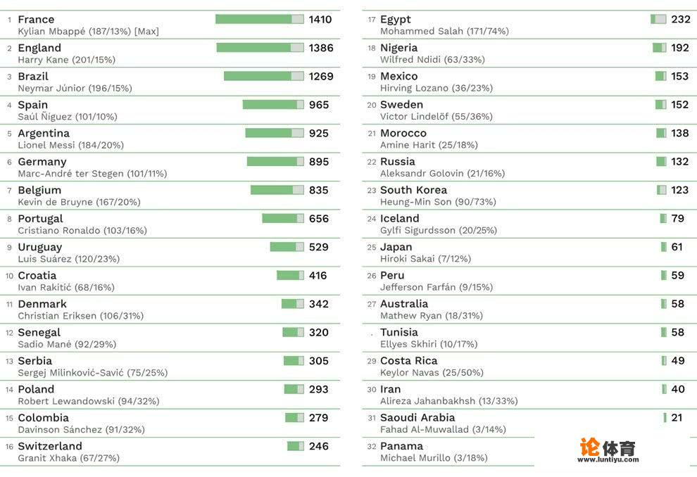 2018年世界杯球队身价榜是怎样的？球员身价榜呢