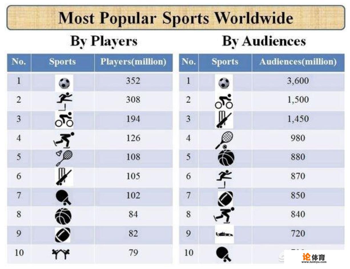 世纪难题，网球与篮球到底谁才是第二大球类运动