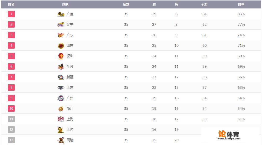 17-18赛季cba排名