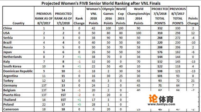 最新一轮世界女排排行榜出炉，中国女排排在第几位？排行榜是如何统计积分的