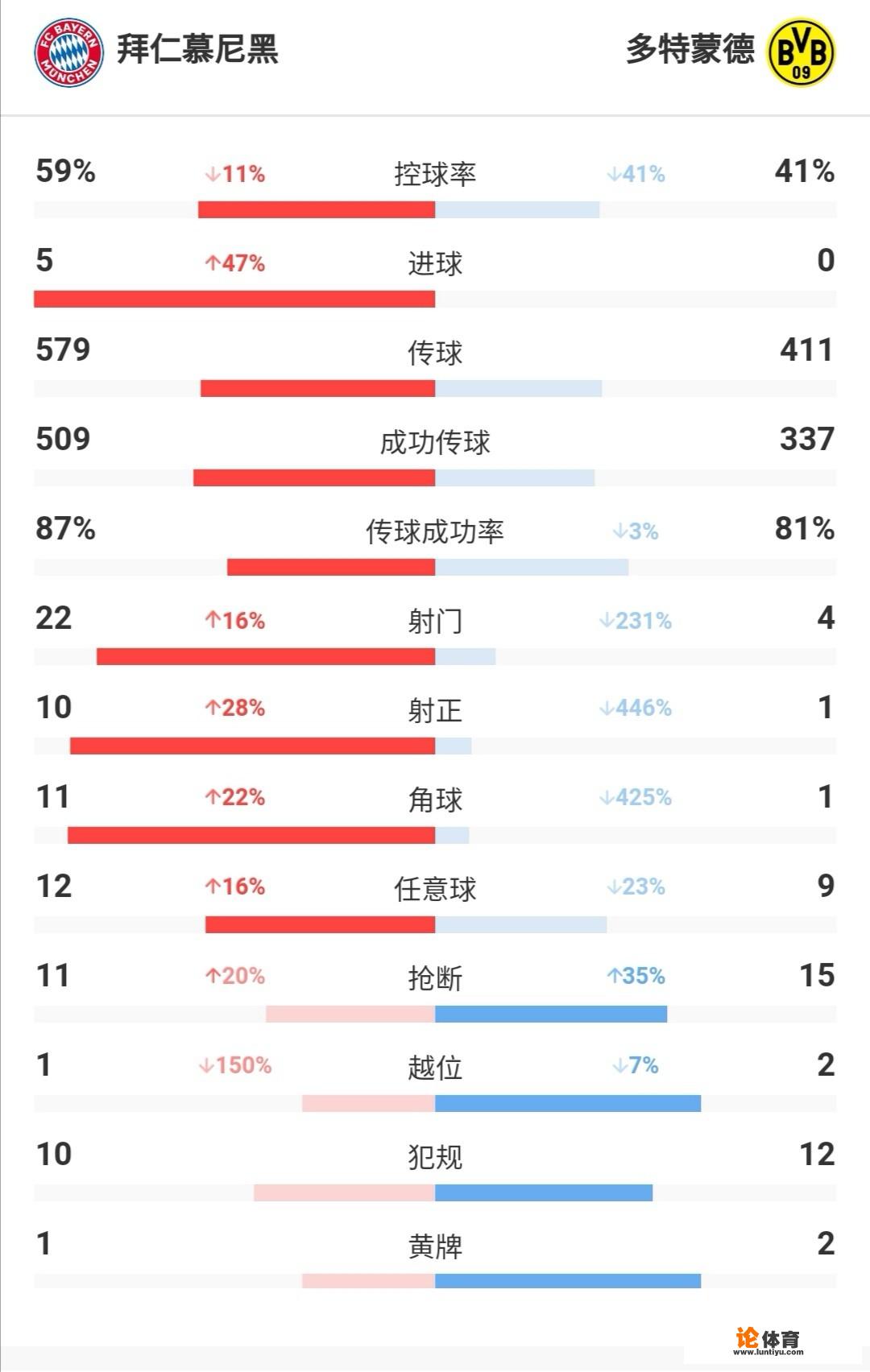 面对拜仁慕尼黑的第100场国家德比0:5完败，多特蒙德问题到底出在哪里