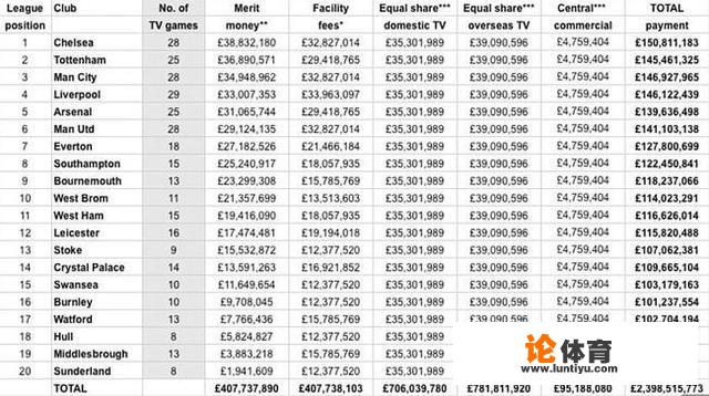 英超联赛冠军分成是多少？欧冠冠军分成是多少