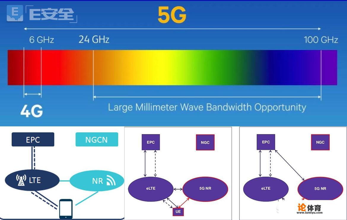 5G网络和4G网络有哪些区别