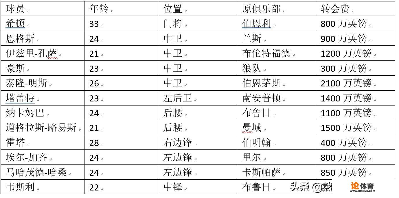 疯狂的英超夏窗：切尔西净赚1.7亿镑，投入最多的球队竟不是六强，你怎么看维拉