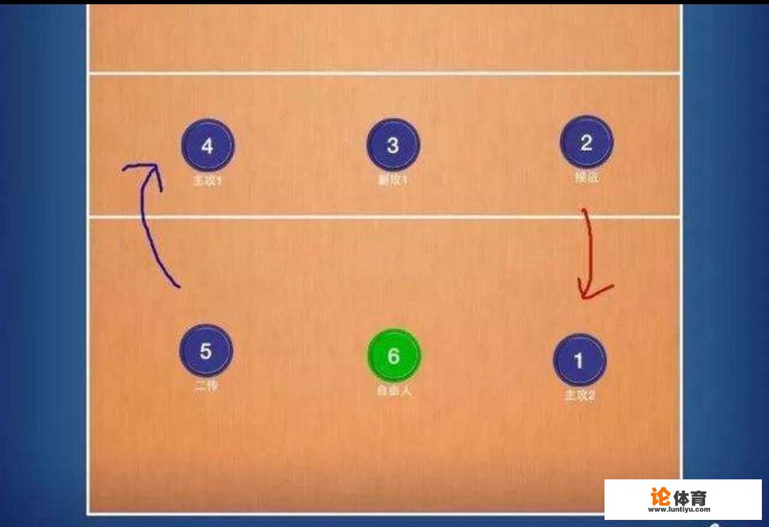 排球的1,2,3,4,5,6号位是怎么分的啊