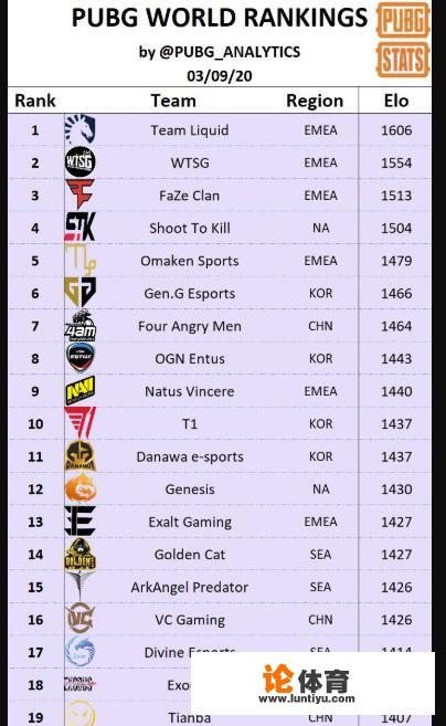 绝地求生全球排名：Liquid重回世界第一，FAZE第三，4AM第七，如何看待该榜单