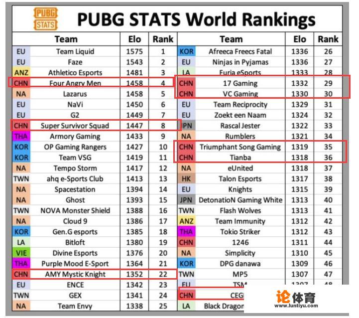 绝地求生世界五十强：4AM第四，SSS第八，AMY第22，17第29，如何看待该榜单