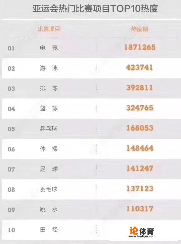 亚运会热门比赛项目TOP10公布,电竞项目位居热度第一,你怎么看 亚运会热门比赛项目TOP10公布,电竞项目位居热度第一,你怎么看