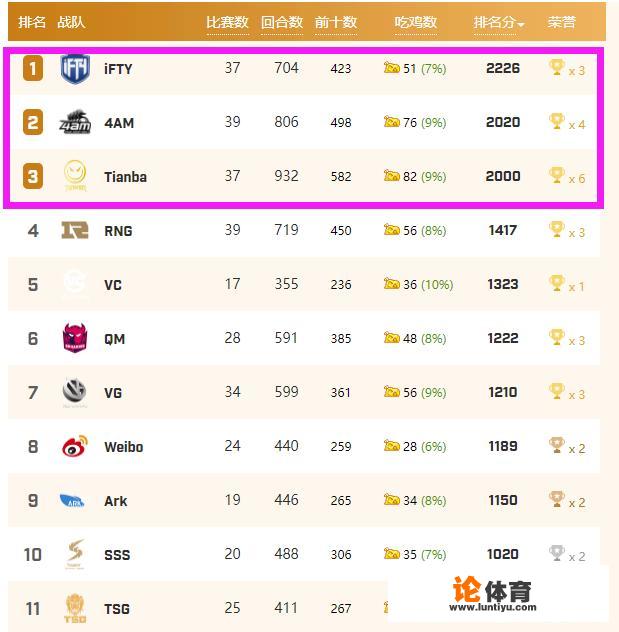 绝地求生战队排行榜:iFTY成功登顶,4AM第二,天霸第三,SMG第16,如何点评 绝地求生战队排行榜:iFTY成功登顶,4AM第二,天霸第三,SMG第16,如何点评