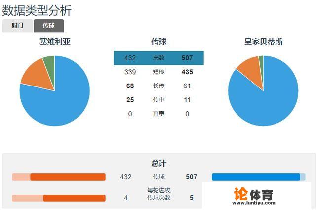 奥坎波斯传射，塞维利亚2-0贝蒂斯，后者输在临门一脚吗