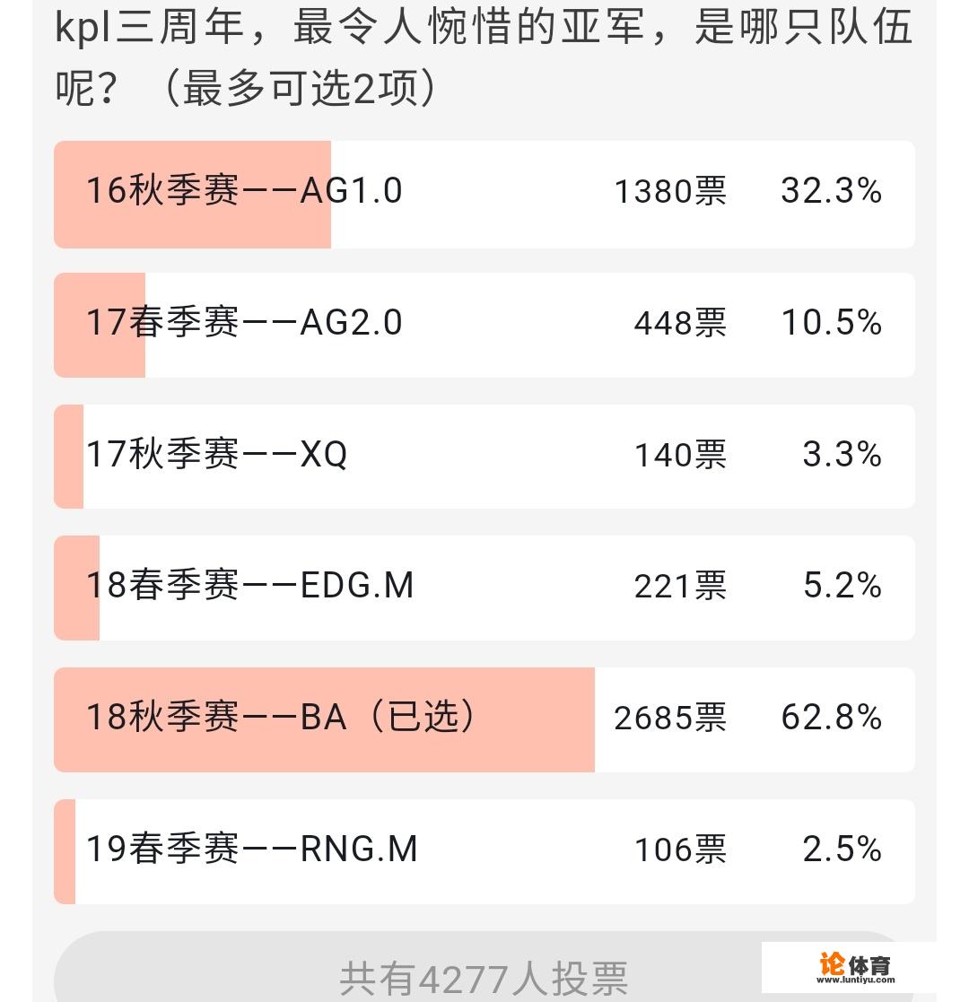 玩家票选最令人惋惜的KPL亚军，BA黑凤梨超越AG成最“可怜”队伍，你是否赞同