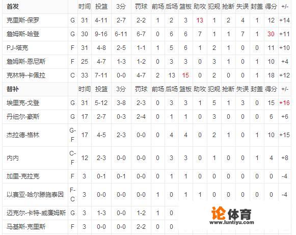 内内复出火箭121：105击败公牛，火箭9人轮换阵容的表现怎么样