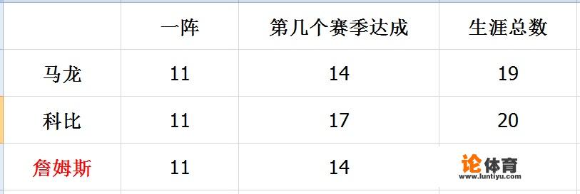 NBA历史最佳阵容一阵最多的谁，詹姆斯能拿第一么