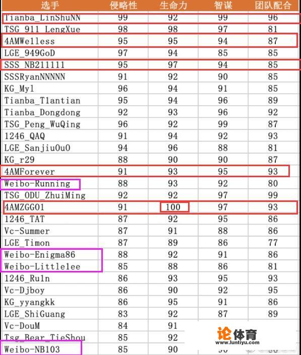 PUBG三大杯赛趣味榜：林树第1，韦神第3，王欣生命力爆表，17兽未进榜，如何点评