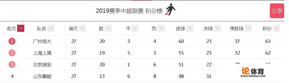 2019年中超联赛即将结束，山东鲁能泰山队会不会充当左右夺冠的最重要一环