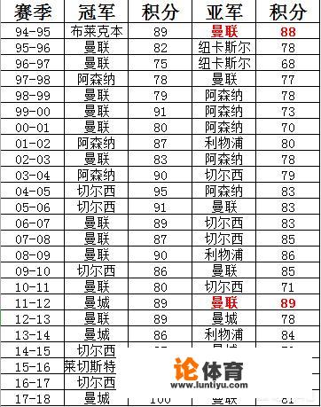 利物浦2018-2019会是五大联赛历史上最牛的亚军么
