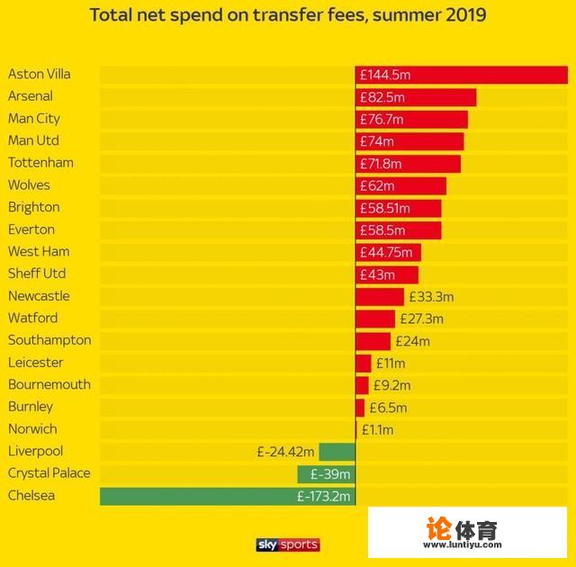 疯狂的英超夏窗：切尔西净赚1.7亿镑，投入最多的球队竟不是六强，你怎么看维拉