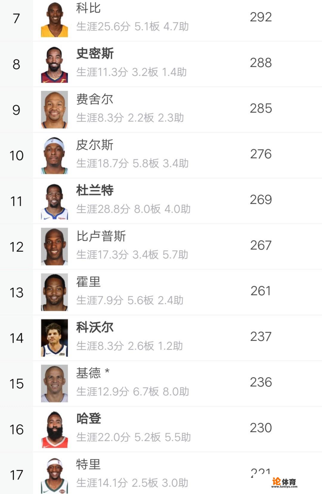 库里季后赛三分命中数已升至NBA历史第一，与库里同届且擅长三分的哈登的命中数如何