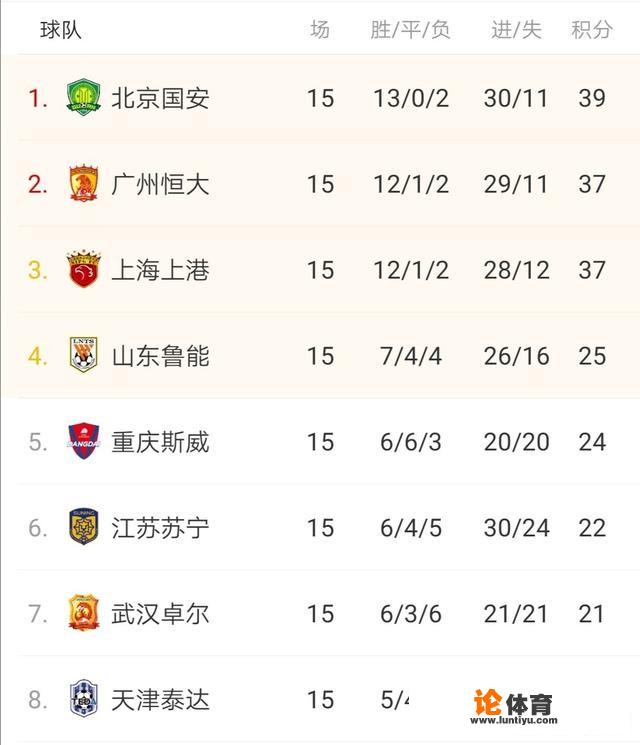 7月1日中超第15轮全部战罢，最新积分榜有什么变化？如何解读