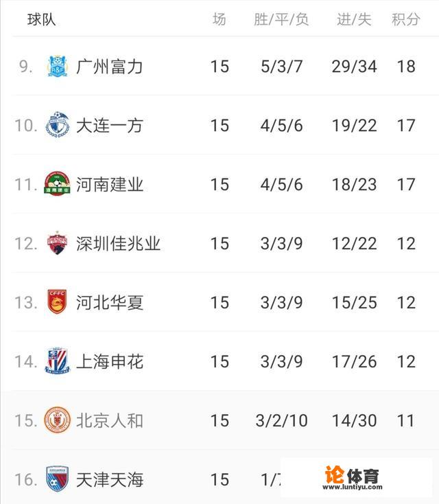 7月1日中超第15轮全部战罢，最新积分榜有什么变化？如何解读