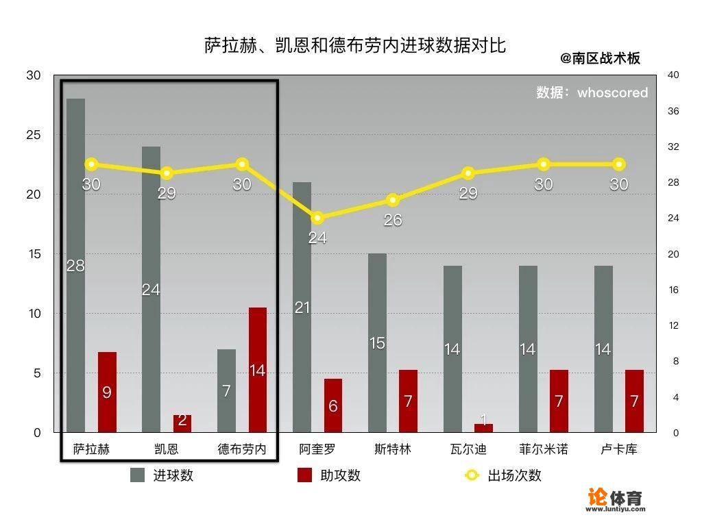 萨拉赫：英超赛季最佳引援与MVP有力竞争者