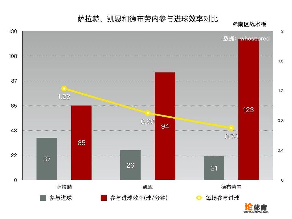 萨拉赫：英超赛季最佳引援与MVP有力竞争者