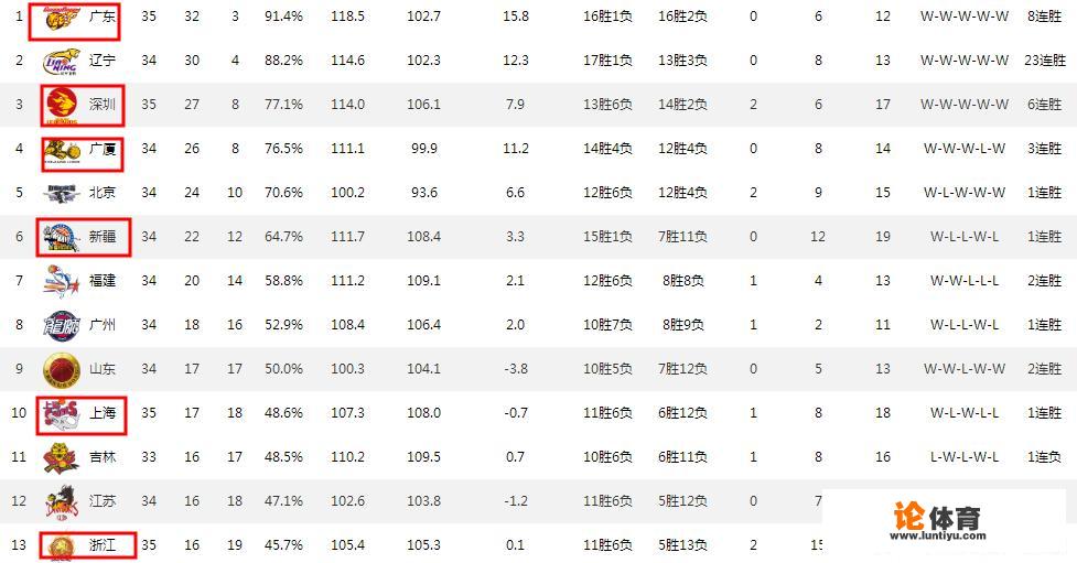 广东大胜青岛，新疆惊险胜浙江，深圳力压山西，CBA最新排名情况