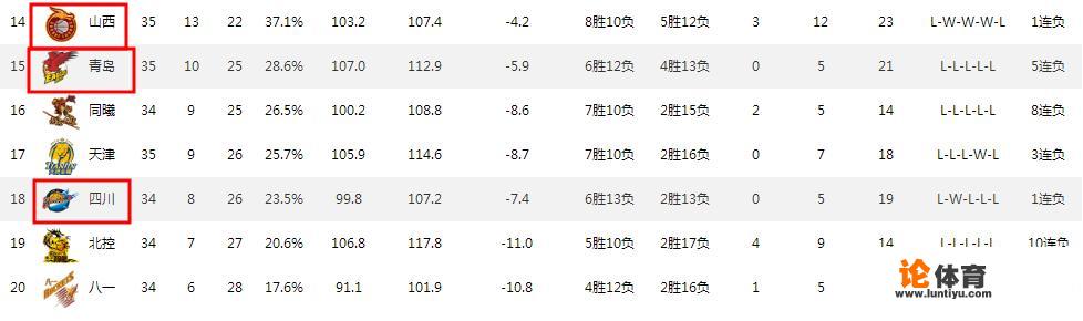 广东大胜青岛，新疆惊险胜浙江，深圳力压山西，CBA最新排名情况