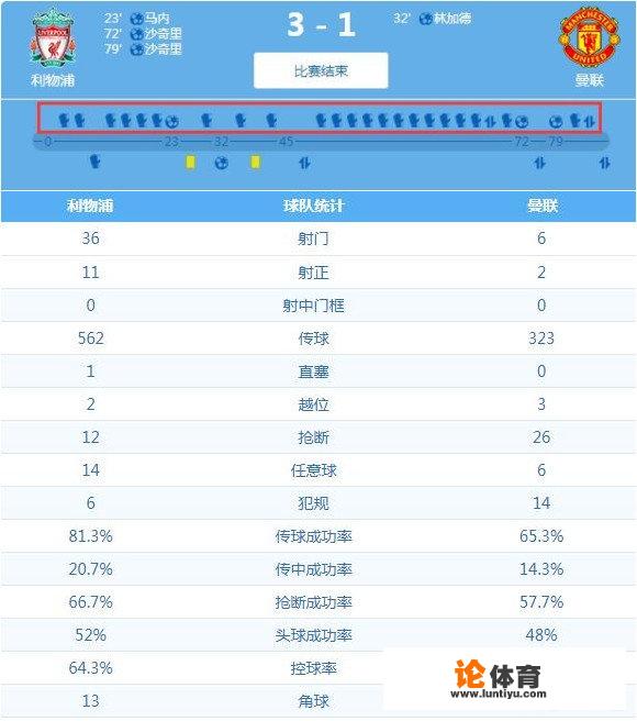 利物浦主场3-1战胜曼联，射门比36-6，曼联惨败，如何评价本场赛事