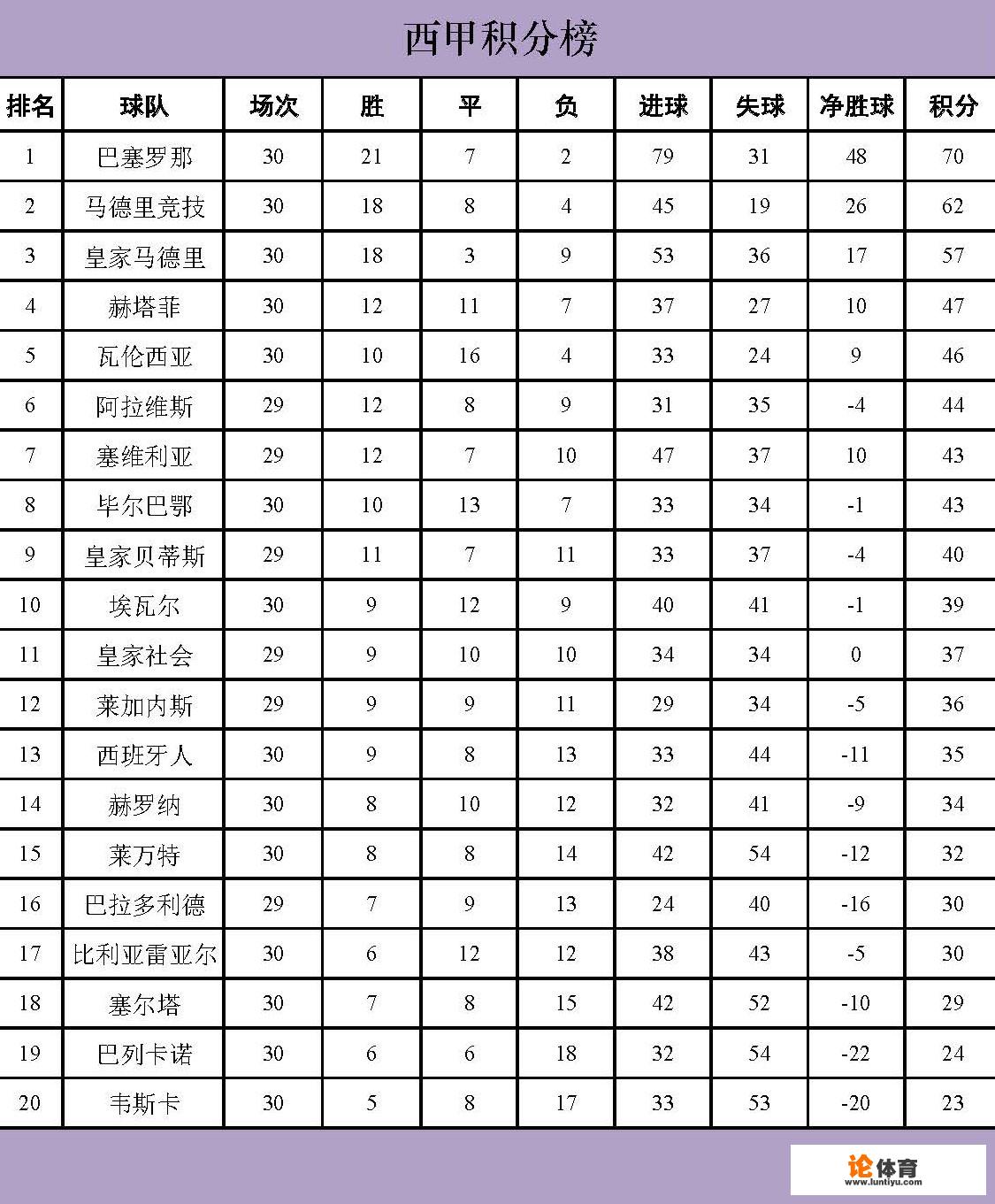 欧洲5大联赛进入倒计时，冠军争夺境况如何