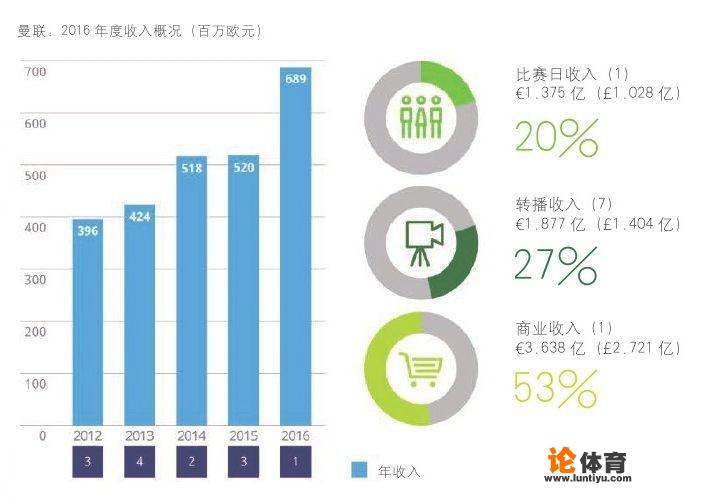 英超中下游球队球员的平均收入