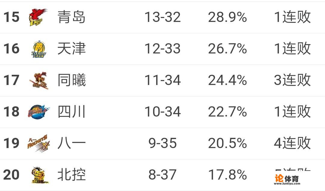 CBA第45轮比赛全部结束，上海，新疆，广东均大胜，CBA积分榜目前的形势如何