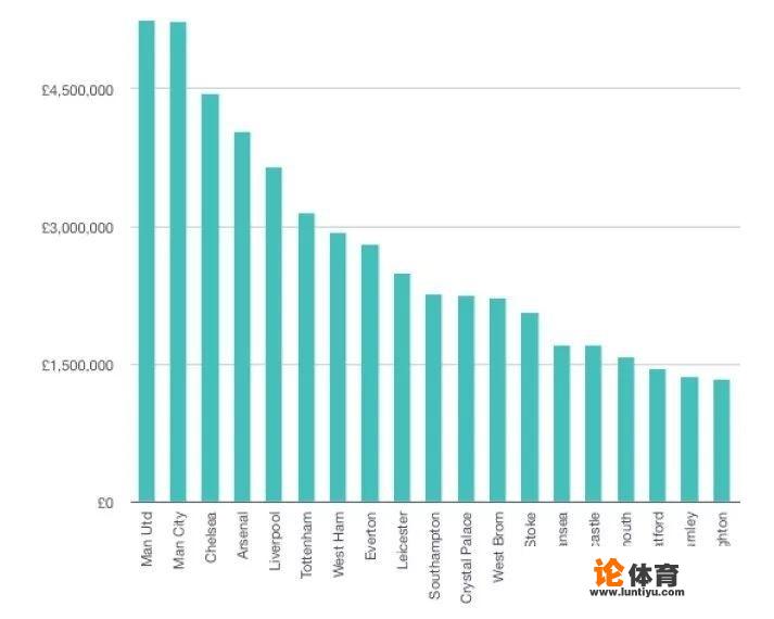 欧洲足球顶级球员，一般周薪是多少啊