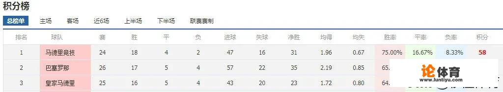 今晚这场德比最值得熬夜！巴萨已经获胜，马德里双雄慌了吗