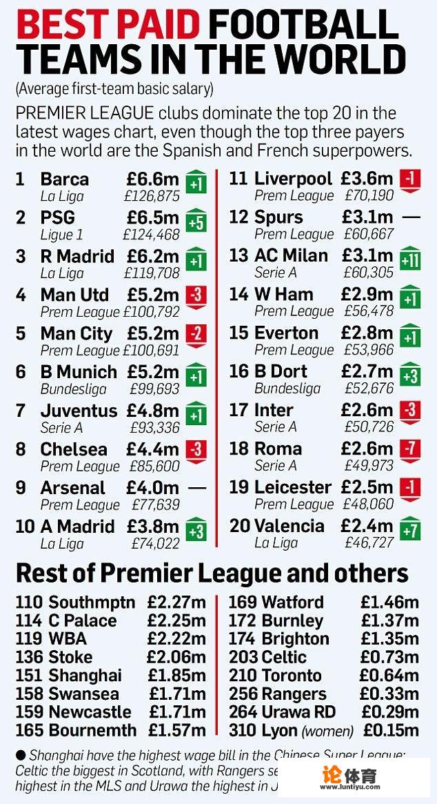 英超球员平均年薪比西甲多126万美元，你怎么看