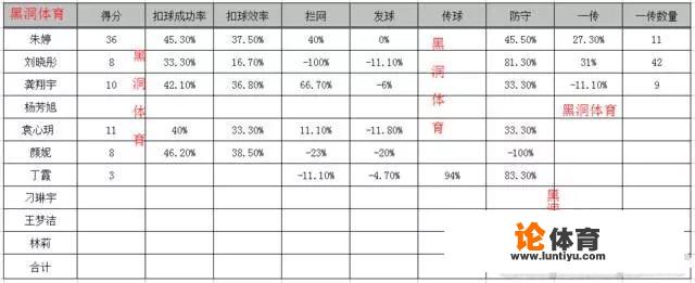 27日晚中国女排3:1逆转荷兰女排，10分的话，接应位置上的龚翔宇的表现你给打几分