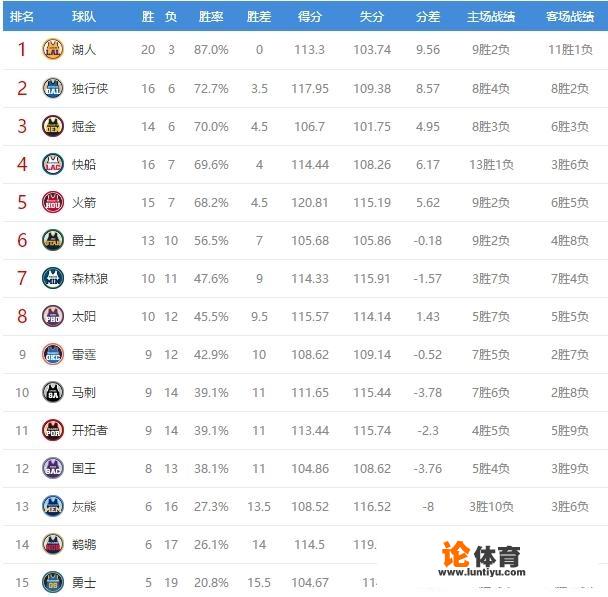 独行侠大胜鹈鹕，爵士击败灰熊，76人胜骑士，12月8日NBA西部排名有哪些变化