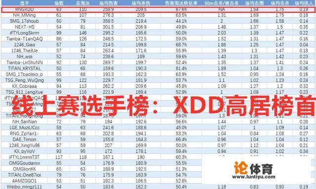 绝地求生2020选手榜：RNG小叮当力压群雄，17兽状态复苏，4AM隐身，你有何看法