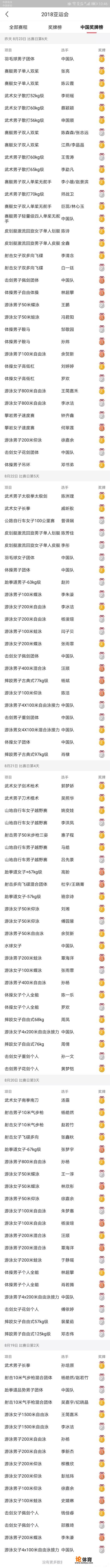 亚运会皮划艇冠军是谁