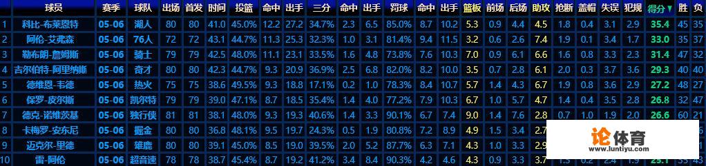 NBA2005-06赛季得分王之争有多激烈？为什么说是联盟近二十年最精彩的一个赛季