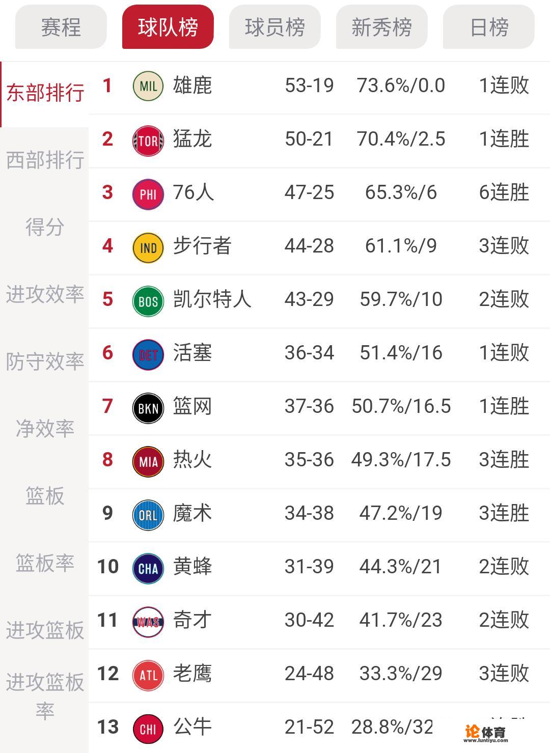 绿军惨遭76人逆转，雄鹿爆冷负骑士，魔术猛龙胜，3月21日东部最终排名如何