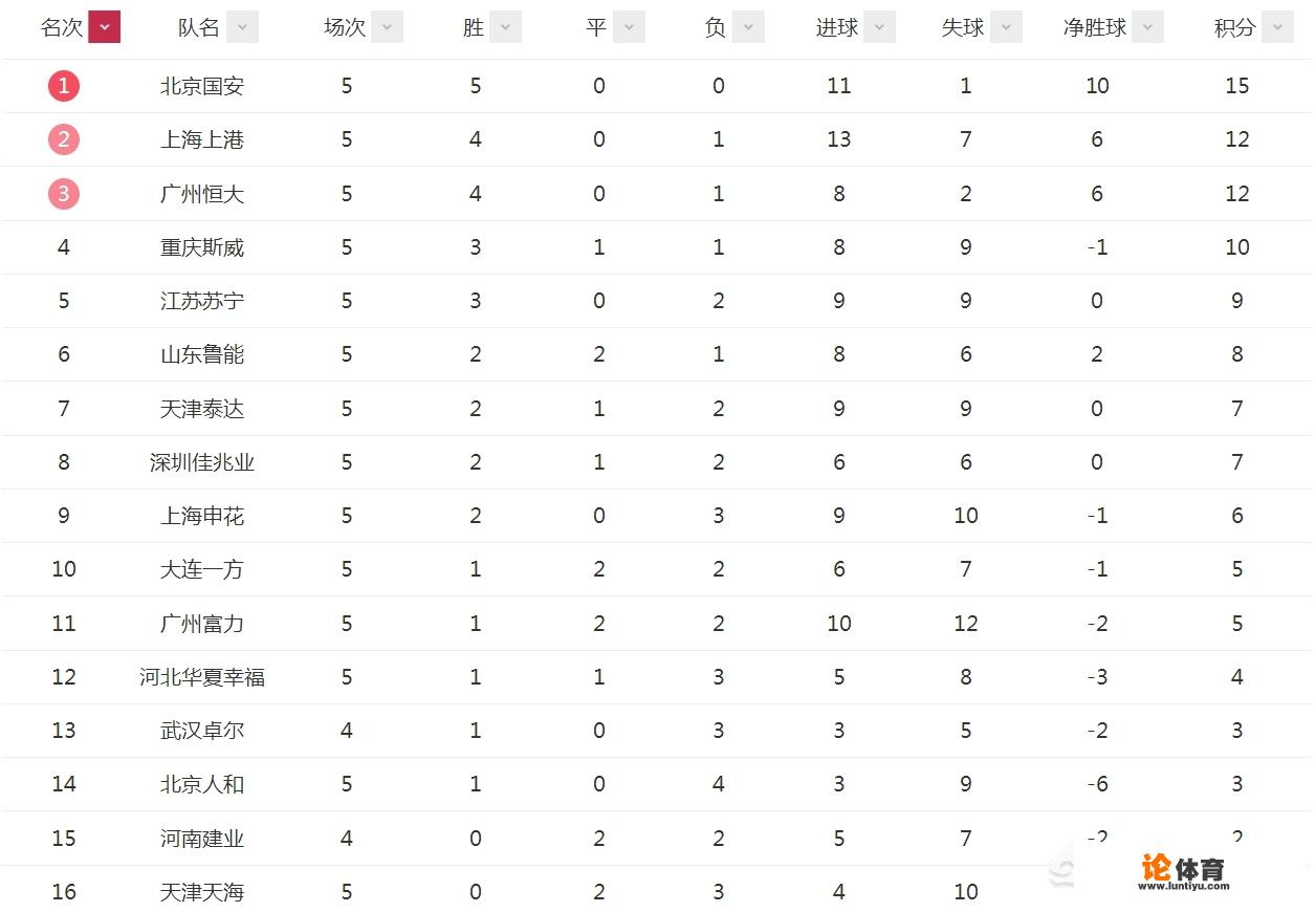 中超第5轮比赛结束，各球队赛况及排名有何变化？作何感想