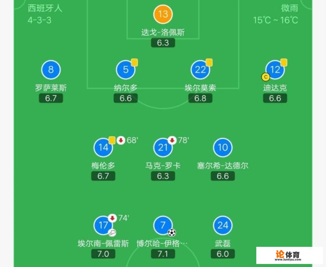 战赫塔菲，全场评分：武磊6.3全队最低，你如何看待