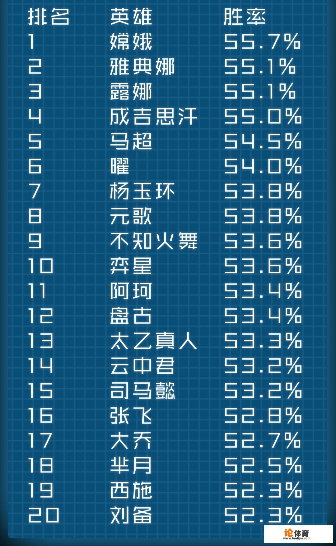 王者荣耀英雄战力排行榜